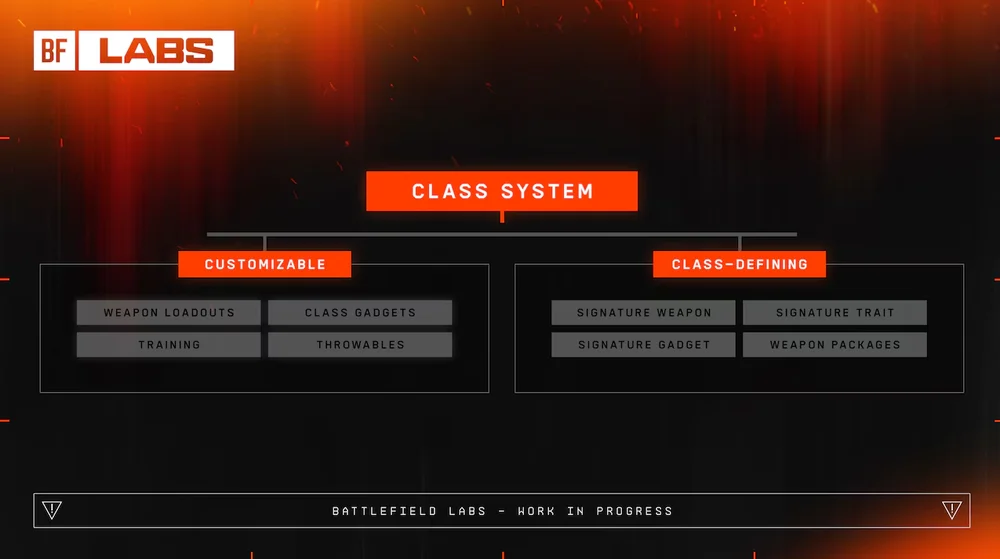 Guides des classes Battlefield 6. C'est le retour des classes Assaut, Ingénieur, Soutien et Éclaireur